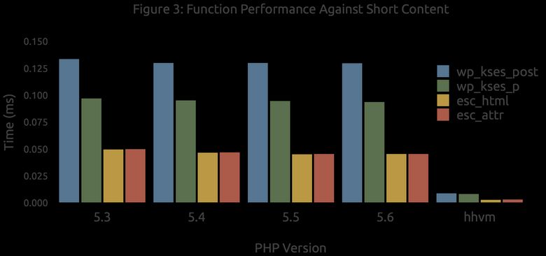 Bar chart, Figure 3, comparing the same four functions against short content across PHP 5.3 through 5.6 and HHVM