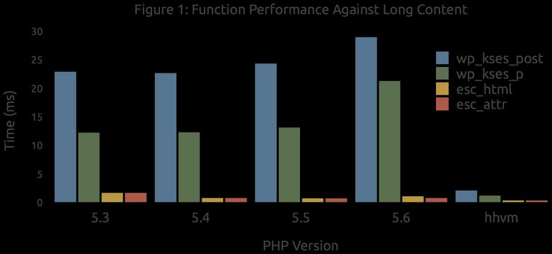 Bar chart, Figure 1, comparing execution time of wp_kses_post, wp_kses_p, esc_html, and esc_attr against long content across PHP 5.3 through 5.6 and HHVM