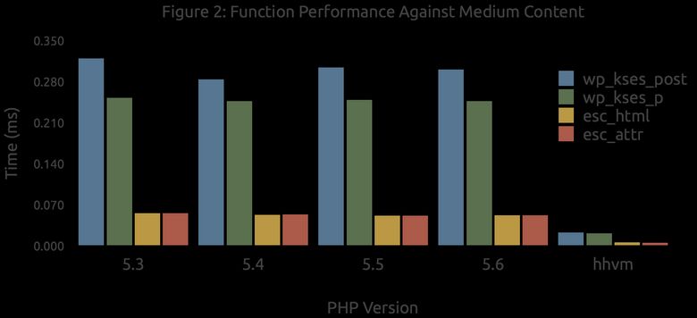 Bar chart, Figure 2, comparing the same four functions against medium-length content across PHP 5.3 through 5.6 and HHVM